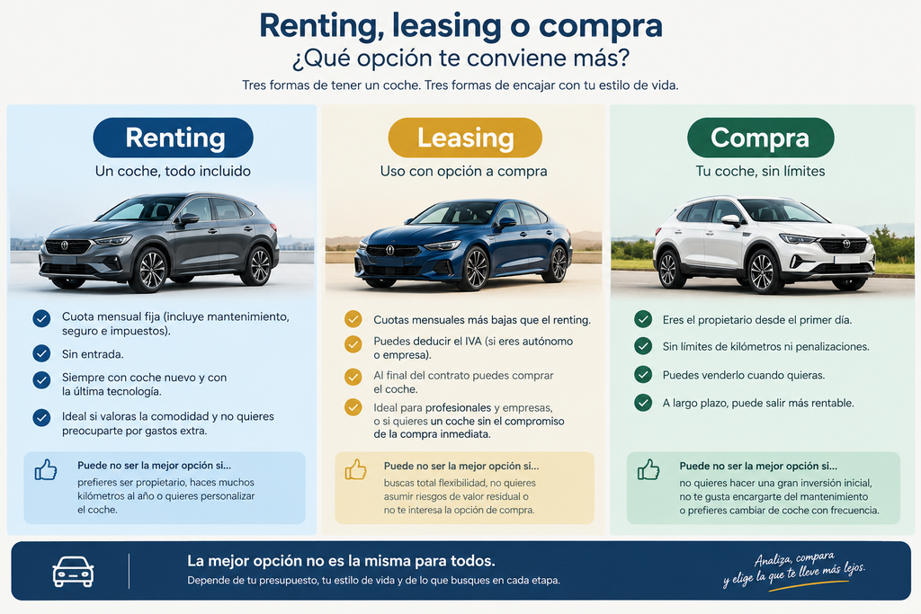 Renting, leasing o compra: qué opción te conviene mas